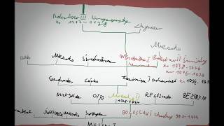 Drzewo genealogiczne Piastów cz1 [upl. by Soulier]