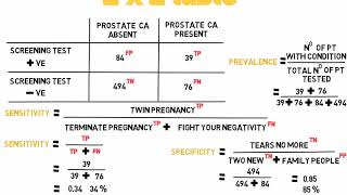 MRCGP Crammers Statistics  Sensitivity Specificity PPV NPV from 2x2 tables [upl. by Dudley945]