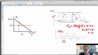 Fatigue Failure Nonzero Mean Stress [upl. by Euqinomahs743]