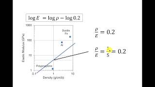 Reviewing plots with logarithmic axes [upl. by Kynthia]