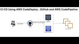 AWS DevOps  CICD Setup Using CodeDeploy  GitHub CodePipeline  Application Deployment Demo [upl. by Youngman713]