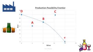 Production Possibility Frontier PPF explained PPC [upl. by Eiramait]