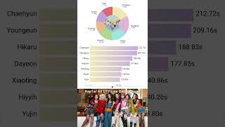 Kep1er All OT7 Songs Line Distribution WADADAHeart Surf [upl. by Razaile887]