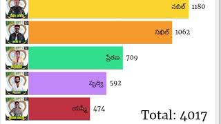 Bigg boss 8 telugu 12th voting results nominationsbiggboss8telugupromo biggboss8teluguvoting [upl. by Yedsnil]