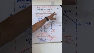 Shear Force And Bending Moment In English  Simply supported Beam   Point load and Udl  SOM [upl. by Metts]