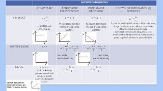 Kinematyka podsumowanie wiadomości i zadania fizyka szkoła podstawowa kinematyka kl 7 powtórzenie [upl. by Wichern257]
