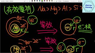 化學學測複習26 Ch2 物質的構造  元素週期表的週期性  原子半徑  金屬性  非金屬性  氧化物酸鹼性  108課綱 [upl. by Annaierb]