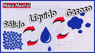 As principais características dos Estados Sólido Líquido e Gasoso [upl. by Justin]