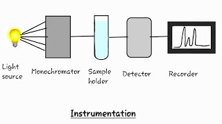 Uv spectroscopy uvvisible spectroscopy [upl. by Gentille]