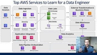 Top AWS Services A Data Engineer Should Know [upl. by Divad]