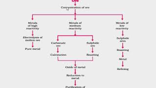 Metals and nonmetals 5 extraction of metals from ores  class x in hindi [upl. by Adnilak242]