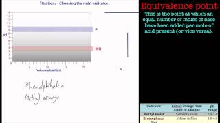 Titrations and choosing indicators A Chemistry tutorial [upl. by Elleivap]