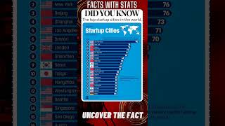 FACTS with STATS 1871 ∆  Top startups in the world shorts ytshort facts [upl. by Kennith337]