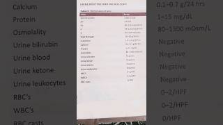 normal values of urine👈👈 study students viralshort viralshorts viralsong norcet [upl. by Rahs984]