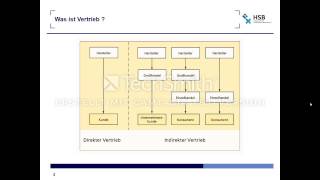 Unterschied zwischen Marketing und Vertrieb [upl. by Inafets]