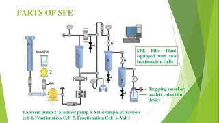 Super Critical Fluid extraction Lecture No18HND3rd Semester 20192023 [upl. by Fuller]