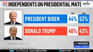 Path to the landslide Fox News poll shows 11point independent swing to Biden and he leads overall [upl. by Gellman85]