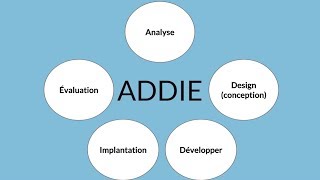 Le modèle de conception ADDIE [upl. by Eanert]