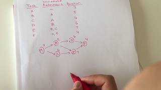 Project Management Finding the Critical Paths and Project Duration [upl. by Danielson973]