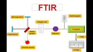 FTIR12  Fourier Transform Infrared Spectrophotometer  Advantages of FTIR  Interferogram [upl. by Naro396]