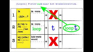 Werkwoordspelling deel 3 Tegenwoordige Tijd [upl. by Arsuy]