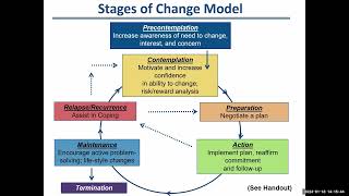 Stages of Change in AOT [upl. by Esahc]