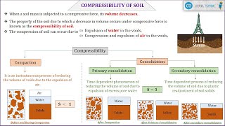 Compressibility of soil  Basic Definition  CIVIL TUTOR [upl. by Clark800]