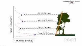 Light Detection and Ranging LiDAR Returns [upl. by Sipple]