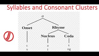 Learning Syllables Onset Rhyme Coda and Consonant Cluster पढ़ने के कौशल [upl. by Schuyler100]