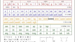 一分鐘學會台羅拼音 [upl. by Akeem]