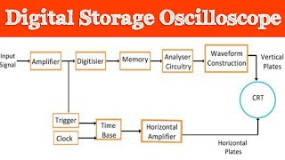 How to use an oscilloscope  What is an oscilloscope  Oscilloscope tutorial [upl. by Aehtela]