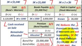 Bond Issued With Stock Warrants Warrant Value Known Bond Value Unknown Allocate Proceeds [upl. by Adnotal952]