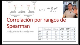 Correlación por Rangos de Spearman Método No Paramétrico [upl. by Gnourt410]