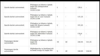 DTM 2023  INYAZ ingliz tili va ona tili  Barcha otish ballari yonalish va OTMlar kesimida 2023 [upl. by Aneem]