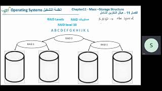 OS Ch 11 RAID Levels RAID انظمة التشغيل الفصل 11 مستويات [upl. by Eyla]