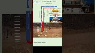 Geothermal Borehole Heat Pump  Cooling Mode shorts engineering heatpump education heattransfer [upl. by Trojan]