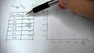 Creating a supply curve from a supply schedule [upl. by Baxie54]