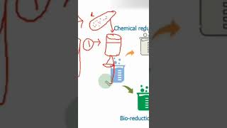 greenmethod for synthesis of Titanium oxide nanoparticle TiO2 nanoparticle formation GreenSynthes [upl. by Lyret]