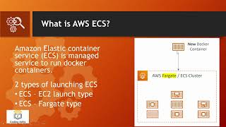 Deploy sample docker container to AWS ECS  Fargate Practical Demo [upl. by Maxy]