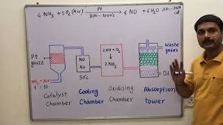 Ostwalds process  Formation of Nitric Acid [upl. by Arod]