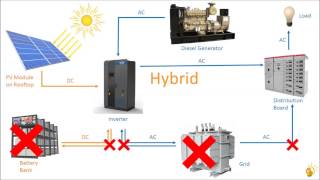 Basics of Rooftop Solar PV [upl. by Leksehc]