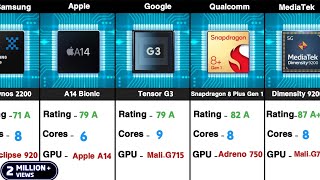 The worlds most powerful mobile processors comparedbest [upl. by Nahem]