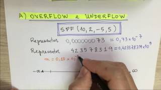 CNUM002 Sistema de Ponto Flutuante SPF e Erros Numéricos [upl. by Tollmann828]