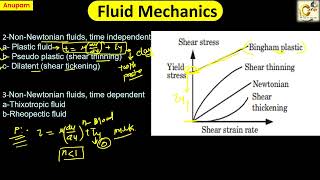 Rheological diagram Rheological Classification of Fluids [upl. by Favin991]