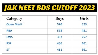 JK NEET BDS CUTOFF 2023  JAMMU KASHMIR NEET BDS CUTOFF 2023 [upl. by Ocirne]