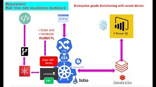 Enterprise Solutions  Microservice  Event Driven  containerization  session 2 [upl. by Heron]