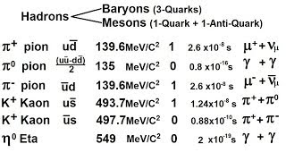 Particle Physics 16 of 41 Elementary Particles How Are Mesons Made From Quarks [upl. by Enneira416]