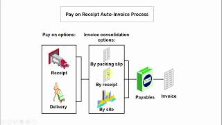 Pay on Receipt Oracle EBS [upl. by Esnahc156]