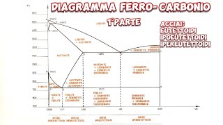 Diagramma ferro carbonio 1° parte meccanicando [upl. by Suiradel]