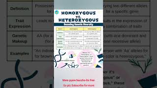 Biology notesHomozygous amp Heterozygous shorts biology science neet [upl. by Kristan183]